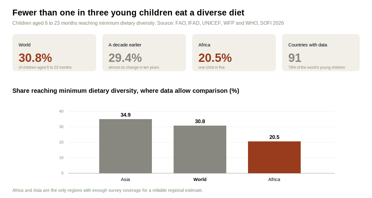 Fewer than one in three young children has a diverse diet.png
